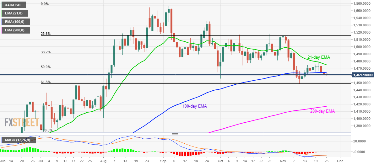 gold daily chart